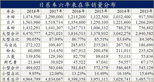 3月车市下跌12%，日系车凭什么增长9%？