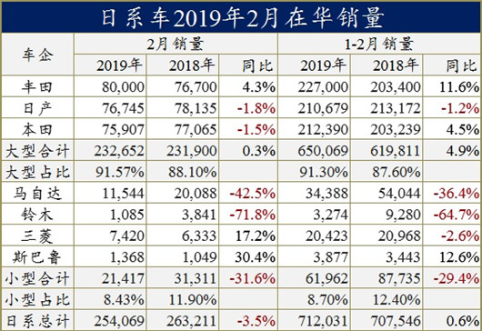 3月车市下跌12%，日系车凭什么增长9%？