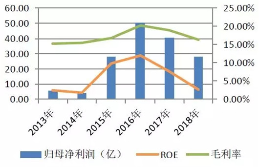 营收创新高，净利润却在下滑，比亚迪财报该怎么解读？