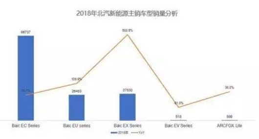 补贴退坡超50%，北汽新能源能否“浴火重生”？