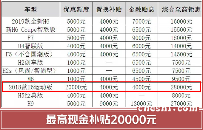 SUV，哈弗SUV价格下调 ,哈弗促销