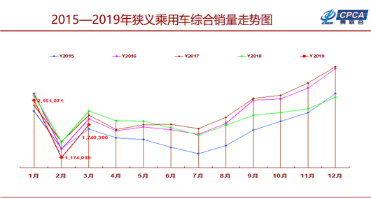 一季度车市销量跌10.5%  你猜谁收获两位数的增幅？