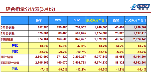 一季度车市销量跌10.5%  你猜谁收获两位数的增幅？