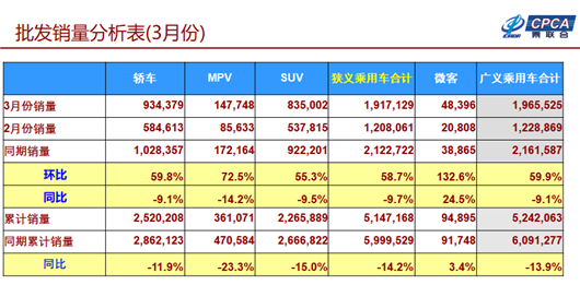 一季度车市销量跌10.5%  你猜谁收获两位数的增幅？