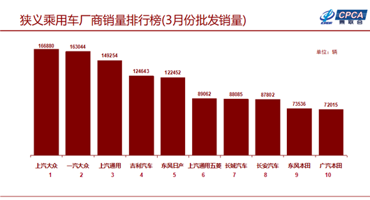 一季度车市销量跌10.5%  你猜谁收获两位数的增幅？