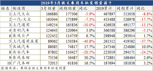 一季度车市销量跌10.5%  你猜谁收获两位数的增幅？