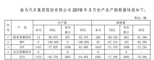 3月销量继续下跌，海马的春天没有来