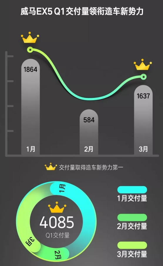 威马首曝销量，最意外的不是排名新势力第一