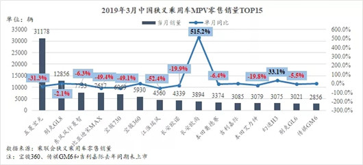 3月车市回暖，日系车企成关键因素