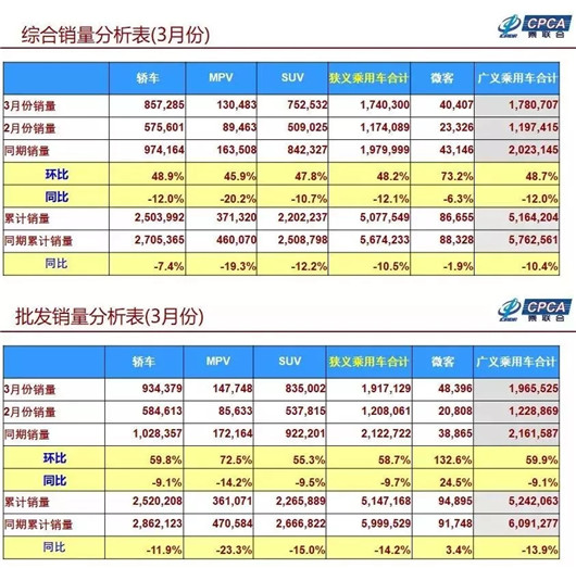 自主品牌，销量，车市,一季度汽车销量，3月汽车销量