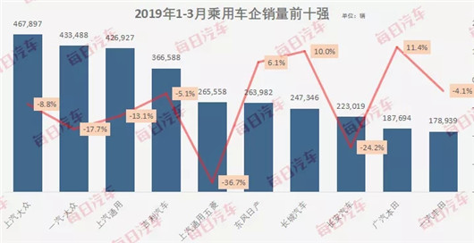 一季度销量榜：7成车企在跌，但仍有曙光