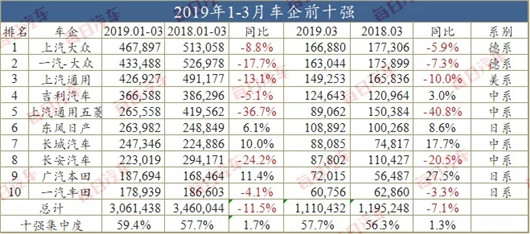 自主品牌，销量，车市,一季度汽车销量，3月汽车销量