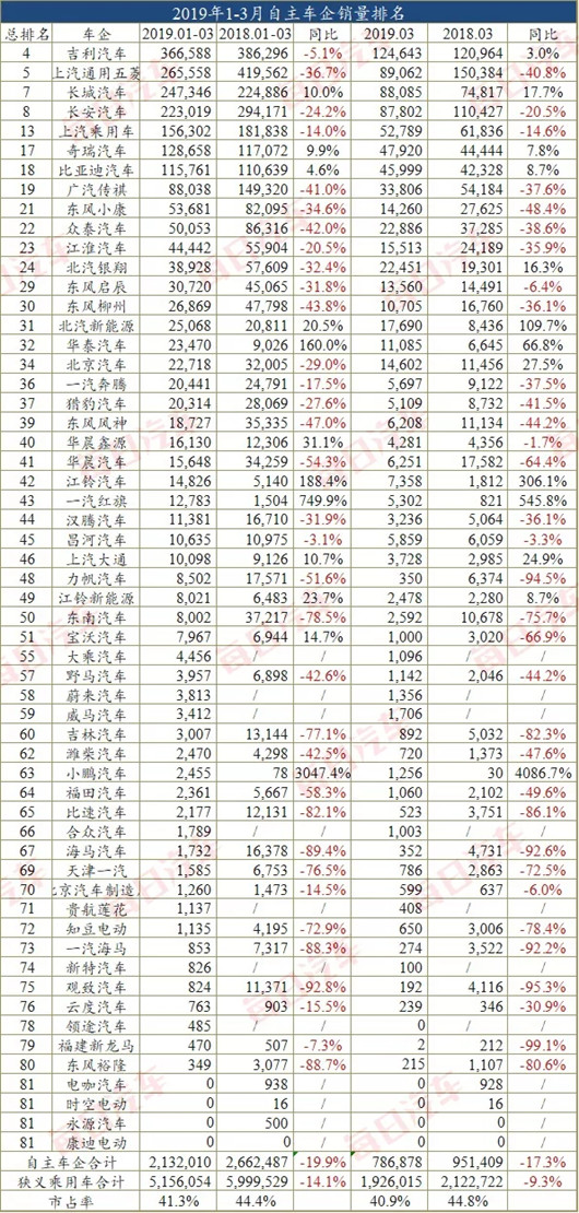 自主品牌，销量，车市,一季度汽车销量，3月汽车销量