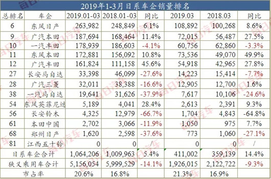 自主品牌，销量，车市,一季度汽车销量，3月汽车销量