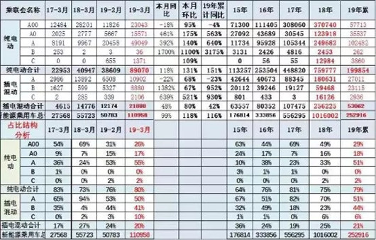 一季度新能源持续走高 销量达25.3万辆