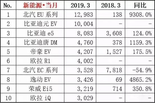 一季度新能源持续走高 销量达25.3万辆