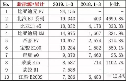 一季度新能源持续走高 销量达25.3万辆