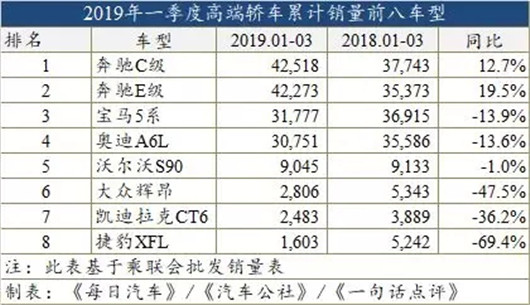 奔驰一季度豪华车第一稳了？