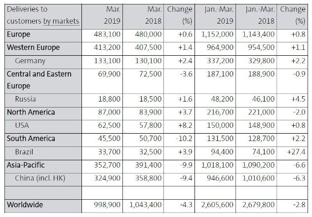 大众第一季度在华销量下跌6.3%至946,600万辆