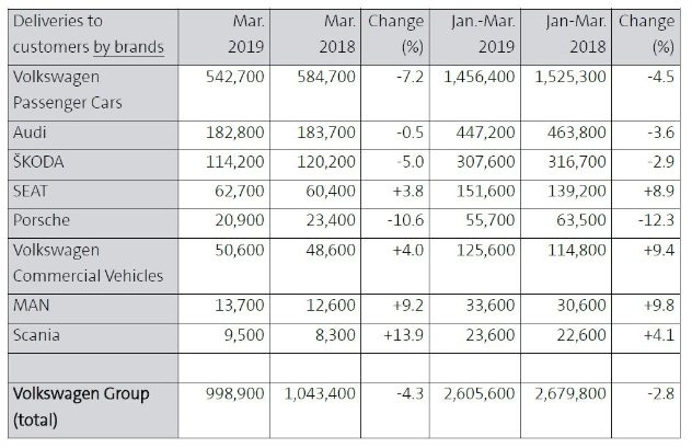 大众第一季度在华销量下跌6.3%至946,600万辆