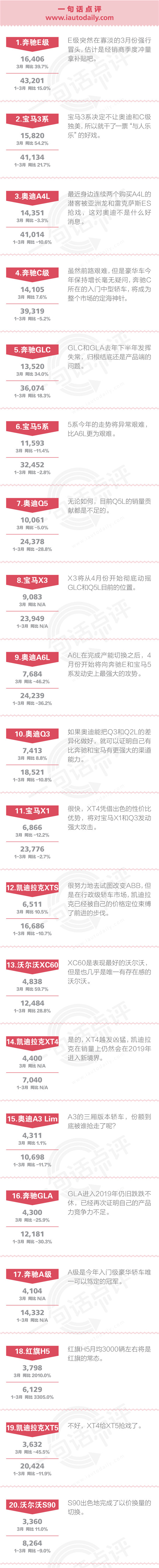 一句话点评3月豪华车：不好，XT4开始抢XT5的戏了