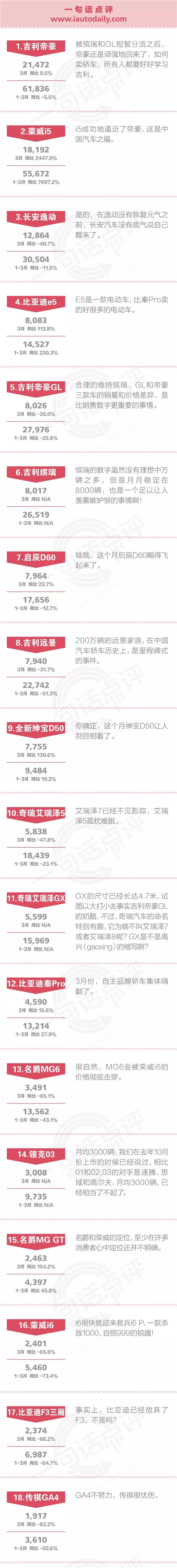 一句话点评3月自主中级车：荣威i5逼近帝豪，是中国自主轿车之福