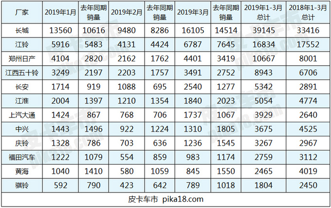 销量，3月皮卡车销量