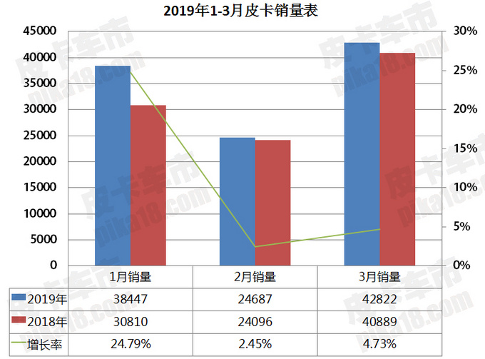 销量，3月皮卡车销量
