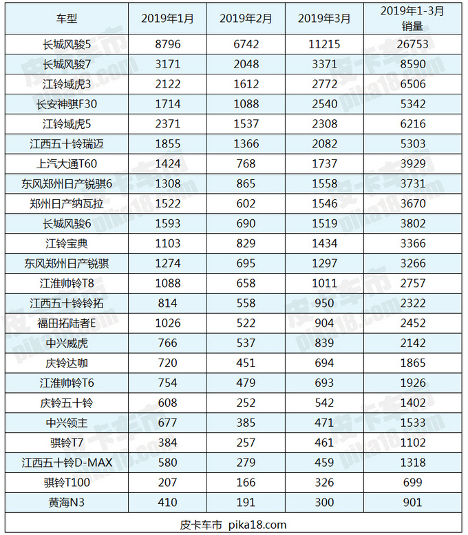 销量，3月皮卡车销量