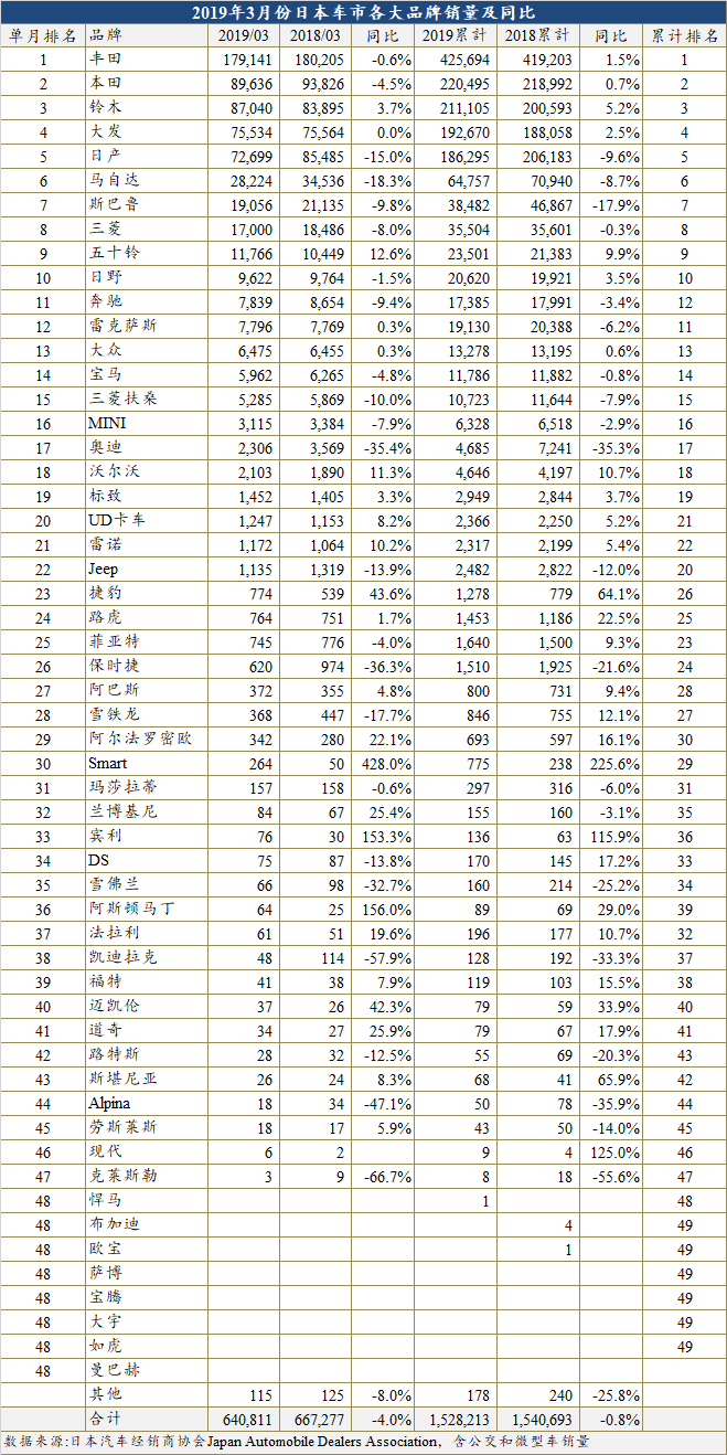 一季度日本车市微跌0.8% 日企中斯巴鲁跌幅最大