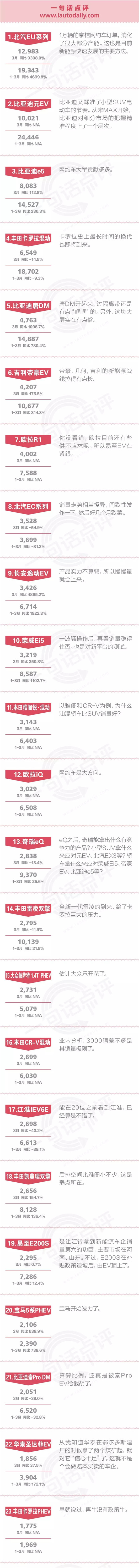 政策，3月份新能源销量,一句话点评