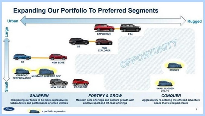 福特小型跨界车,福特小型跨界车售价，福特小型跨界车大众Polo