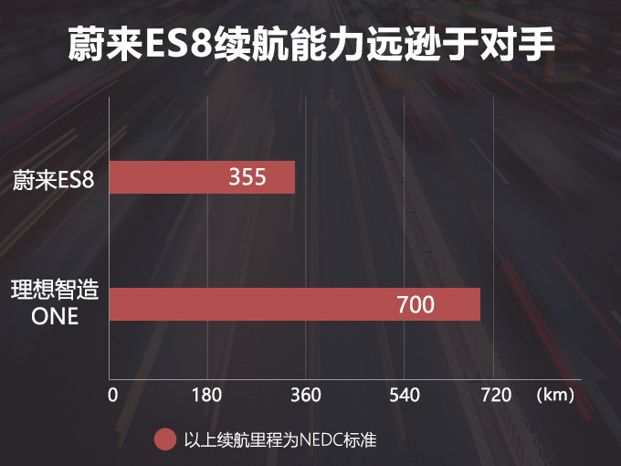 蔚来，蔚来ES8,蔚来ES8优惠，蔚来ES8长续航版