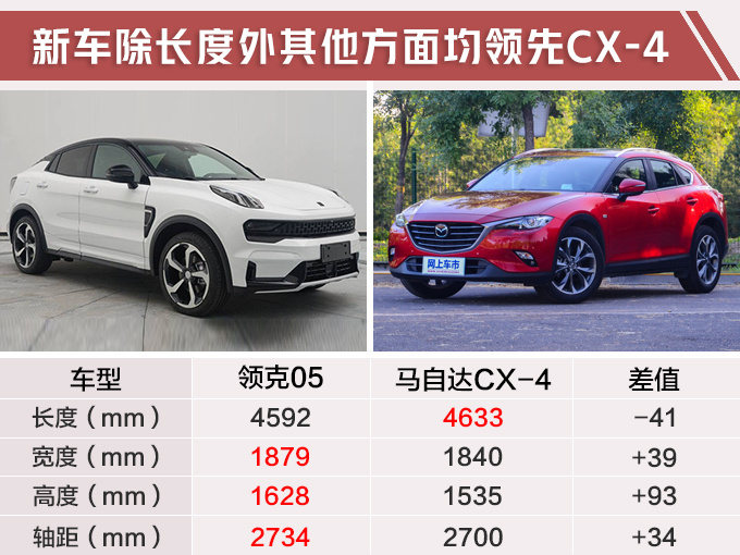 SUV，马自达CX-4，领克01轿跑版,领克01马自达CX-4，领克01上市