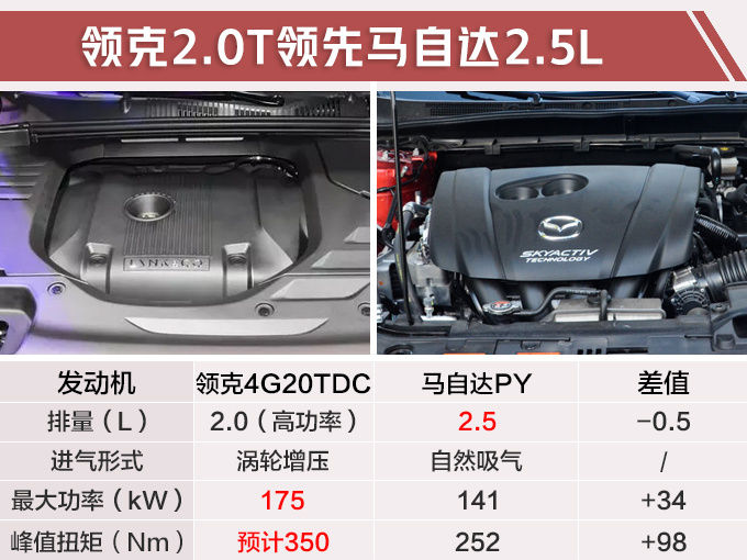 SUV，马自达CX-4，领克01轿跑版,领克01马自达CX-4，领克01上市