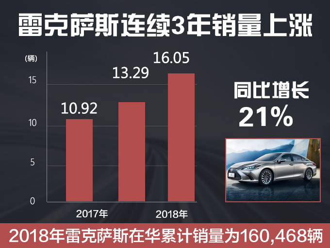 销量，雷克萨斯全新LM,雷克萨斯全新LM全球首发