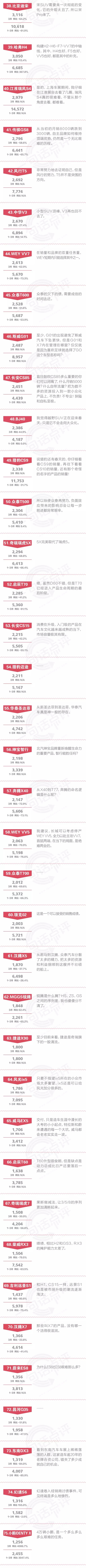 一句话点评3月自主SUV：合资SUV已恢复增长，为何自主SUV还在苦苦挣扎！？