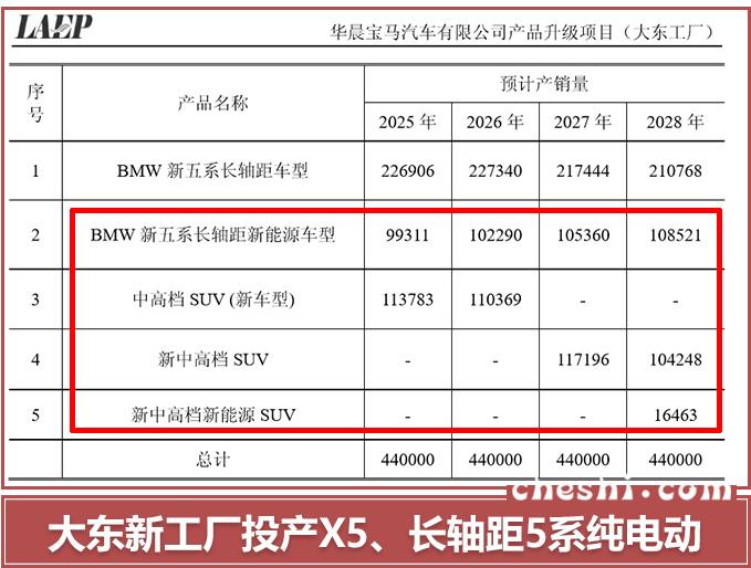 华晨宝马，华晨宝马扩张年产,华晨宝马X5及纯电动5系