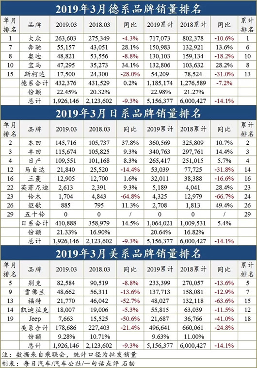 一句话点评3月合资品牌：日系车几时击败德系车？