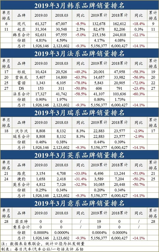 一句话点评3月合资品牌：日系车几时击败德系车？