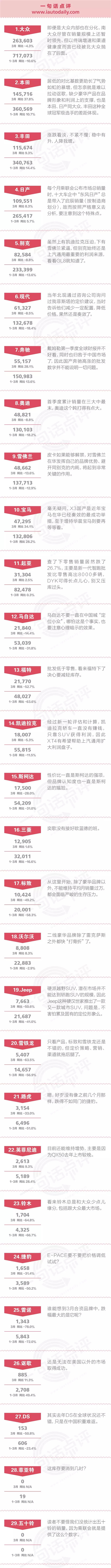 一句话点评3月合资品牌：日系车几时击败德系车？