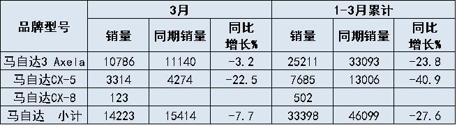 新产品和价值没到位 长安马自达先换帅