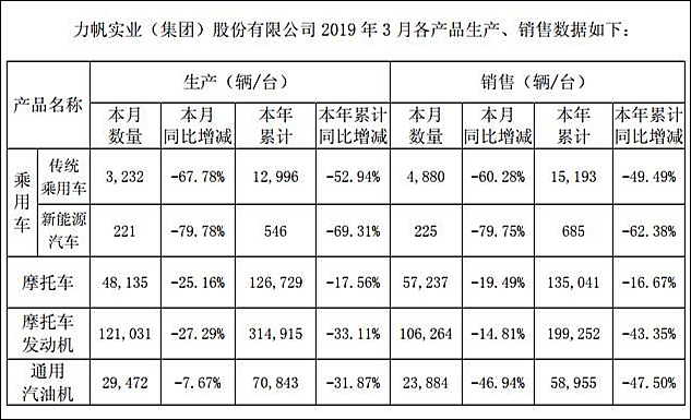 卖地卖资质后，谁又能拯救倾覆的力帆？