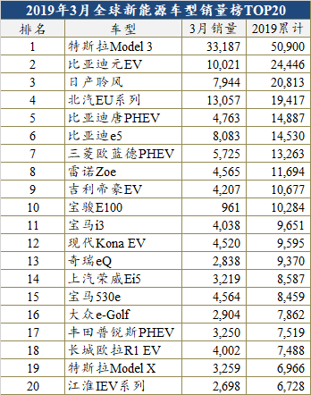 3月全球新能源销量榜: Model 3首破3万刷新单月最高纪录