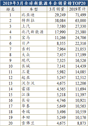 3月全球新能源销量榜: Model 3首破3万刷新单月最高纪录