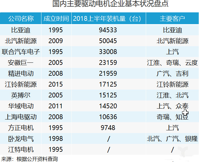 比亚迪,江淮汽车,新能源汽车,电机 比亚迪,江淮汽车,新能源汽车,电机