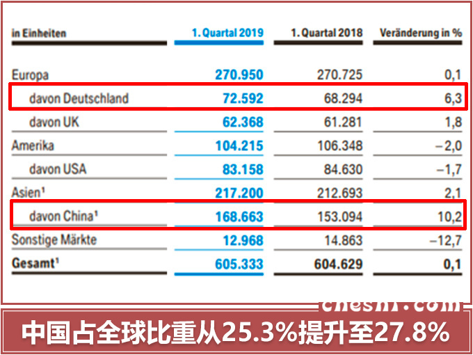销量，一季度销量,奔驰,奥迪,宝马