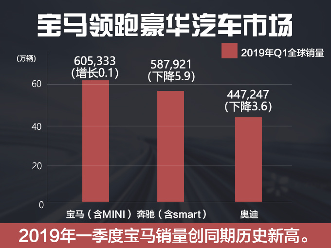 销量，一季度销量,奔驰,奥迪,宝马