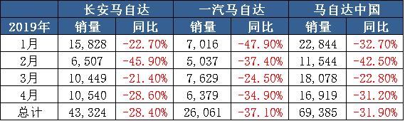 新马自达3能否拯救连续11个月销量下滑的马自达？