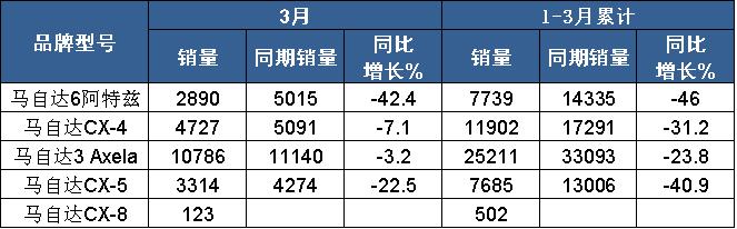 新马自达3能否拯救连续11个月销量下滑的马自达？